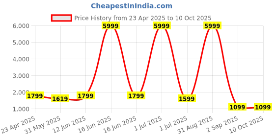 myntra.com SKAVIJ Men Printed Regular Pure Cotton Kurta with Pyjamas skavij Price History Graph from 23 Apr 2025 to 10 Oct 2025