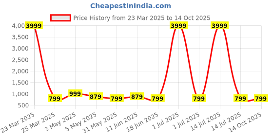 myntra.com SKAVIJ Men Printed Woven Nehru Jacket skavij Price History Graph from 23 Mar 2025 to 13 Oct 2025