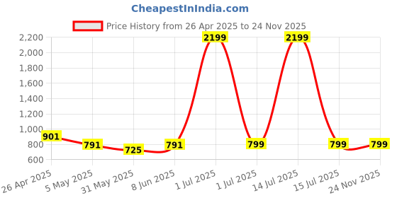 myntra.com SKAVIJ Men Printed Woven Nehru Jacket skavij Price History Graph from 26 Apr 2025 to 24 Nov 2025