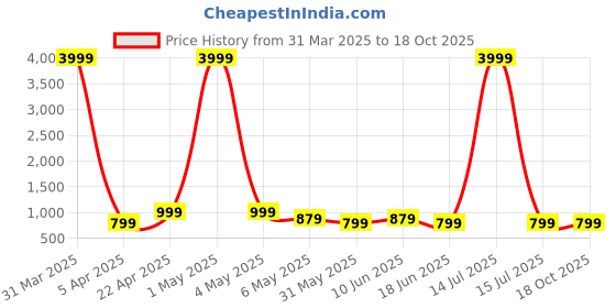 myntra.com SKAVIJ Men Printed Woven Nehru Jacket skavij Price History Graph from 31 Mar 2025 to 17 Oct 2025