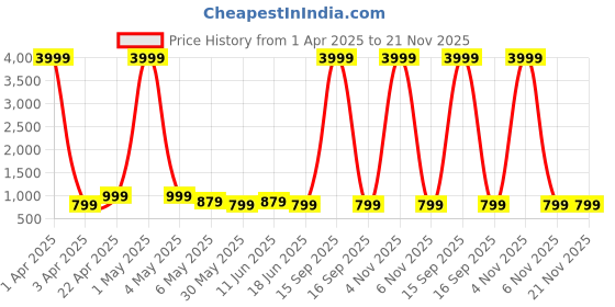 myntra.com SKAVIJ Men Printed Woven Nehru Jacket skavij Price History Graph from 1 Apr 2025 to 21 Nov 2025
