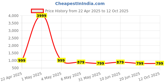 myntra.com SKAVIJ Men Printed Woven Nehru Jacket skavij Price History Graph from 22 Apr 2025 to 12 Oct 2025