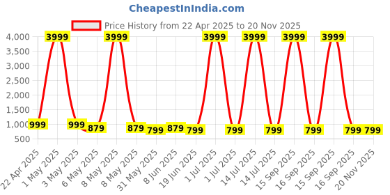 myntra.com SKAVIJ Men Printed Woven Nehru Jacket skavij Price History Graph from 22 Apr 2025 to 19 Nov 2025