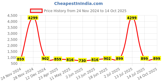 myntra.com SKAVIJ Men Regular Kurta with Churidar skavij Price History Graph from 24 Nov 2024 to 12 Oct 2025