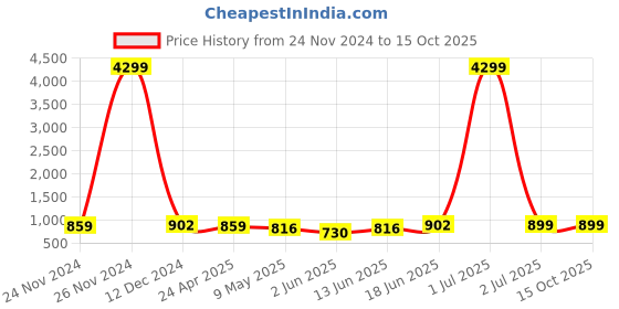 myntra.com SKAVIJ Men Regular Kurta with Churidar skavij Price History Graph from 24 Nov 2024 to 15 Oct 2025