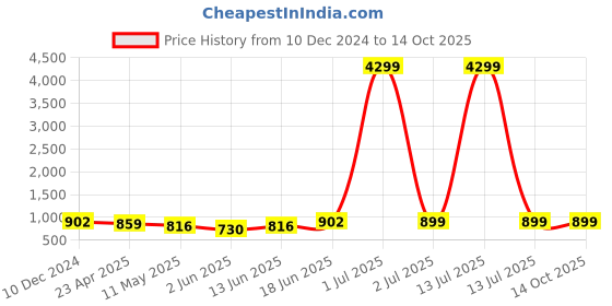 myntra.com SKAVIJ Men Regular Kurta with Churidar skavij Price History Graph from 10 Dec 2024 to 13 Oct 2025