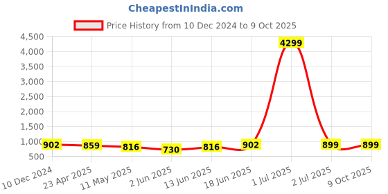 myntra.com SKAVIJ Men Regular Kurta with Churidar skavij Price History Graph from 10 Dec 2024 to 8 Oct 2025