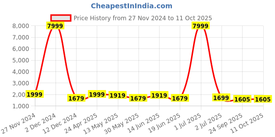 myntra.com SKAVIJ Men Regular Kurta with Pyjamas skavij Price History Graph from 27 Nov 2024 to 11 Oct 2025