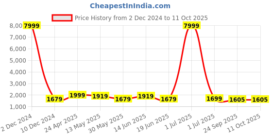 myntra.com SKAVIJ Men Regular Kurta with Pyjamas skavij Price History Graph from 2 Dec 2024 to 11 Oct 2025