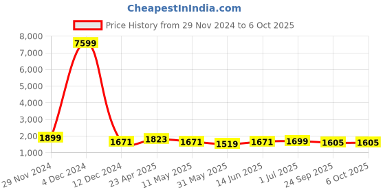 myntra.com SKAVIJ Men Regular Kurta with Pyjamas & With Dupatta skavij Price History Graph from 29 Nov 2024 to 6 Oct 2025