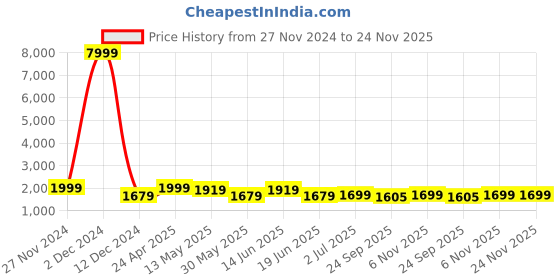 myntra.com SKAVIJ Men Regular Kurta with Trousers skavij Price History Graph from 27 Nov 2024 to 24 Nov 2025