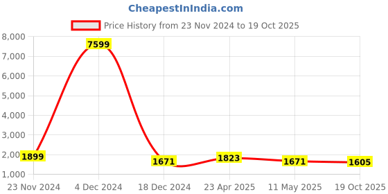 myntra.com SKAVIJ Men Regular Kurta with Trousers & With Dupatta skavij Price History Graph from 23 Nov 2024 to 19 Oct 2025