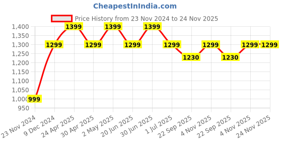 myntra.com SKAVIJ Men Regular Pure Cotton Kurta with Pyjamas skavij Price History Graph from 23 Nov 2024 to 24 Nov 2025