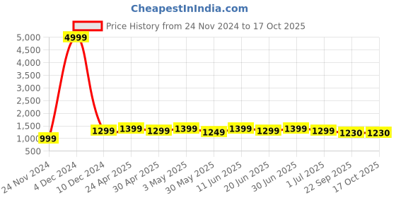 myntra.com SKAVIJ Men Regular Pure Cotton Kurta with Pyjamas skavij Price History Graph from 24 Nov 2024 to 16 Oct 2025