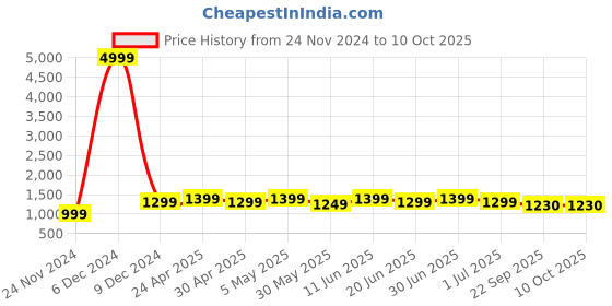 myntra.com SKAVIJ Men Regular Pure Cotton Kurta with Pyjamas skavij Price History Graph from 24 Nov 2024 to 10 Oct 2025