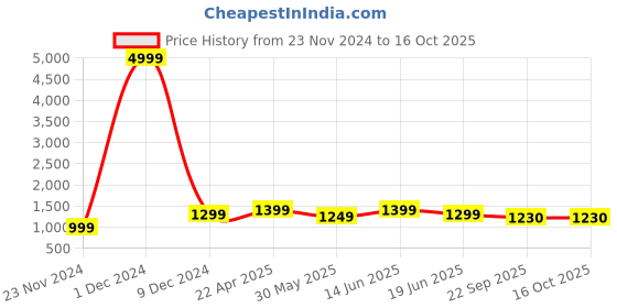 myntra.com SKAVIJ Men Regular Pure Cotton Kurta with Pyjamas skavij Price History Graph from 23 Nov 2024 to 15 Oct 2025