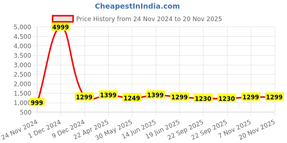 myntra.com SKAVIJ Men Regular Pure Cotton Kurta with Pyjamas skavij Price History Graph from 24 Nov 2024 to 20 Nov 2025