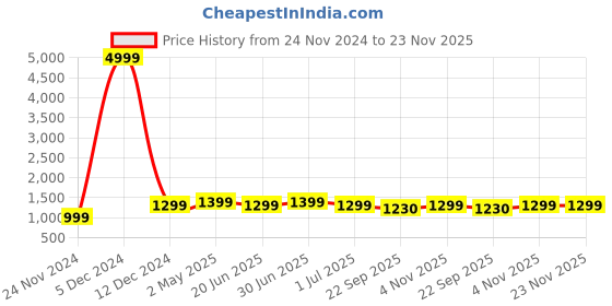 myntra.com SKAVIJ Men Regular Pure Cotton Kurta with Pyjamas skavij Price History Graph from 24 Nov 2024 to 23 Nov 2025
