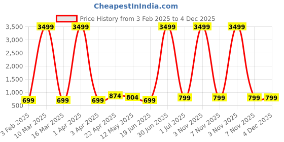myntra.com SKAVIJ Men Regular Pure Cotton Kurta with Pyjamas skavij Price History Graph from 3 Feb 2025 to 4 Dec 2025