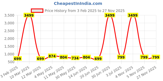 myntra.com SKAVIJ Men Regular Pure Cotton Kurta with Pyjamas skavij Price History Graph from 3 Feb 2025 to 25 Nov 2025