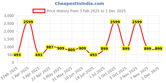 myntra.com SKAVIJ Men Regular Pure Cotton Kurta with Pyjamas skavij Price History Graph from 3 Feb 2025 to 29 Nov 2025