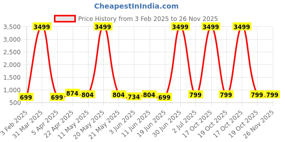 myntra.com SKAVIJ Men Regular Pure Cotton Kurta with Pyjamas skavij Price History Graph from 3 Feb 2025 to 26 Nov 2025
