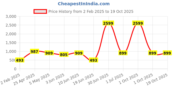 myntra.com SKAVIJ Men Regular Pure Cotton Kurta with Pyjamas skavij Price History Graph from 2 Feb 2025 to 18 Oct 2025