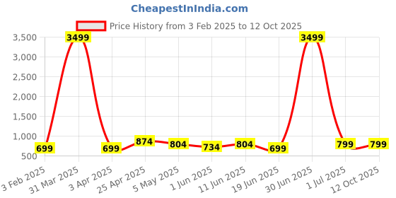 myntra.com SKAVIJ Men Regular Pure Cotton Kurta with Pyjamas skavij Price History Graph from 3 Feb 2025 to 12 Oct 2025