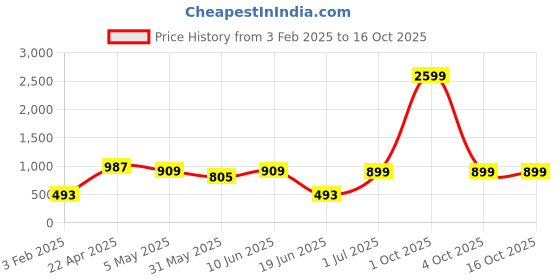 myntra.com SKAVIJ Men Regular Pure Cotton Kurta with Pyjamas skavij Price History Graph from 3 Feb 2025 to 16 Oct 2025