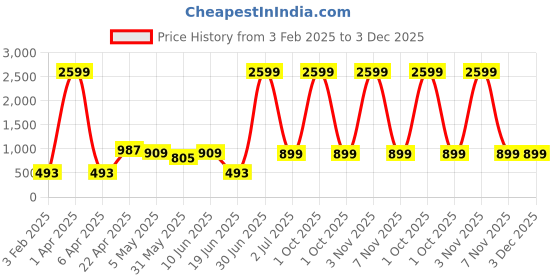 myntra.com SKAVIJ Men Regular Pure Cotton Kurta with Pyjamas skavij Price History Graph from 3 Feb 2025 to 3 Dec 2025