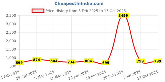 myntra.com SKAVIJ Men Regular Pure Cotton Kurta with Pyjamas skavij Price History Graph from 3 Feb 2025 to 13 Oct 2025