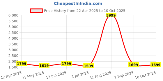 myntra.com SKAVIJ Men Regular Pure Cotton Kurta with Pyjamas skavij Price History Graph from 22 Apr 2025 to 10 Oct 2025