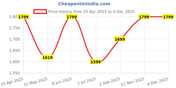 myntra.com SKAVIJ Men Regular Pure Cotton Kurta with Pyjamas skavij Price History Graph from 25 Apr 2025 to 2 Dec 2025