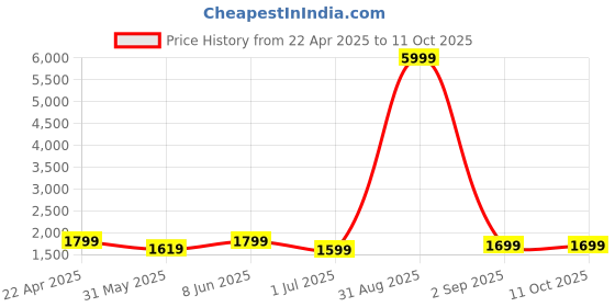 myntra.com SKAVIJ Men Regular Pure Cotton Kurta with Pyjamas skavij Price History Graph from 22 Apr 2025 to 11 Oct 2025