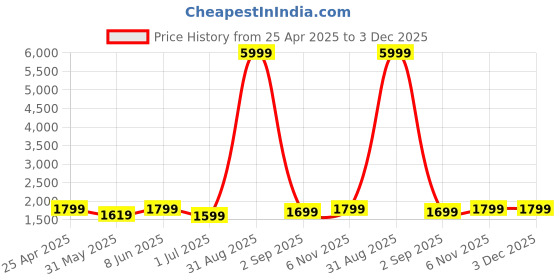 myntra.com SKAVIJ Men Regular Pure Cotton Kurta with Pyjamas skavij Price History Graph from 25 Apr 2025 to 2 Dec 2025