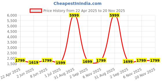 myntra.com SKAVIJ Men Regular Pure Cotton Kurta with Pyjamas skavij Price History Graph from 22 Apr 2025 to 20 Nov 2025