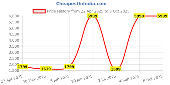 myntra.com SKAVIJ Men Regular Pure Cotton Kurta with Pyjamas skavij Price History Graph from 22 Apr 2025 to 7 Oct 2025