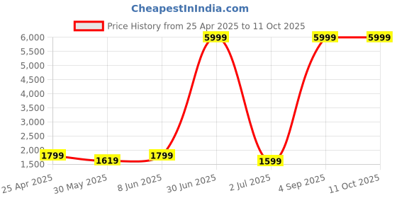 myntra.com SKAVIJ Men Regular Pure Cotton Kurta with Pyjamas skavij Price History Graph from 25 Apr 2025 to 9 Oct 2025
