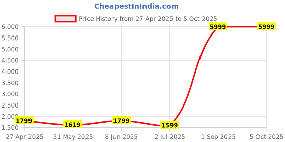 myntra.com SKAVIJ Men Regular Pure Cotton Kurta with Pyjamas skavij Price History Graph from 27 Apr 2025 to 4 Oct 2025