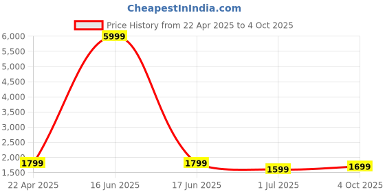 myntra.com SKAVIJ Men Regular Pure Cotton Kurta with Pyjamas skavij Price History Graph from 22 Apr 2025 to 4 Oct 2025