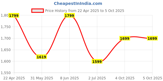 myntra.com SKAVIJ Men Regular Pure Cotton Kurta with Pyjamas skavij Price History Graph from 22 Apr 2025 to 4 Oct 2025