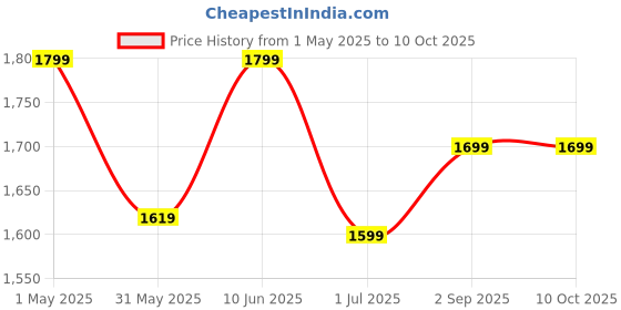 myntra.com SKAVIJ Men Regular Pure Cotton Kurta with Pyjamas skavij Price History Graph from 1 May 2025 to 10 Oct 2025