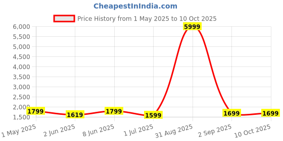 myntra.com SKAVIJ Men Regular Pure Cotton Kurta with Pyjamas skavij Price History Graph from 1 May 2025 to 10 Oct 2025