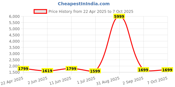 myntra.com SKAVIJ Men Regular Pure Cotton Kurta with Pyjamas skavij Price History Graph from 22 Apr 2025 to 7 Oct 2025