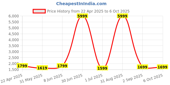 myntra.com SKAVIJ Men Regular Pure Cotton Kurta with Pyjamas skavij Price History Graph from 22 Apr 2025 to 4 Oct 2025
