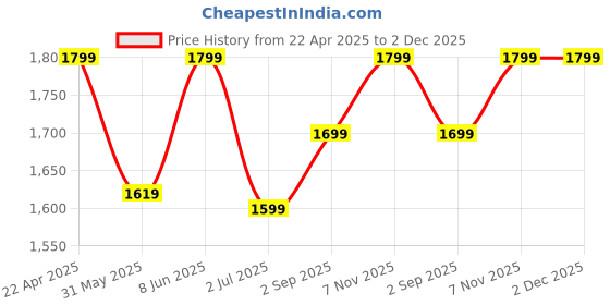 myntra.com SKAVIJ Men Regular Pure Cotton Kurta with Pyjamas skavij Price History Graph from 22 Apr 2025 to 2 Dec 2025