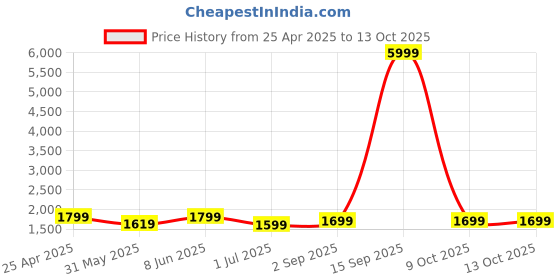 myntra.com SKAVIJ Men Regular Pure Cotton Kurta with Pyjamas skavij Price History Graph from 25 Apr 2025 to 13 Oct 2025