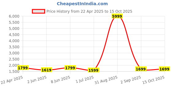 myntra.com SKAVIJ Men Regular Pure Cotton Kurta with Pyjamas skavij Price History Graph from 22 Apr 2025 to 15 Oct 2025