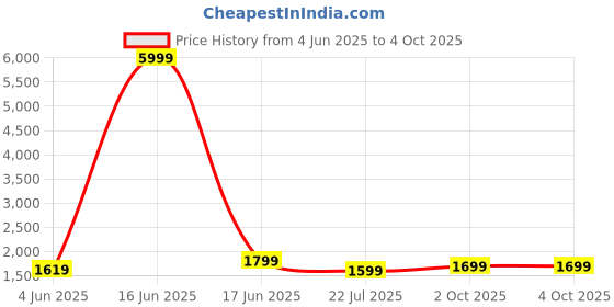 myntra.com SKAVIJ Men Regular Pure Cotton Kurta with Pyjamas skavij Price History Graph from 4 Jun 2025 to 4 Oct 2025