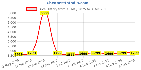 myntra.com SKAVIJ Men Regular Pure Cotton Kurta with Pyjamas skavij Price History Graph from 31 May 2025 to 2 Dec 2025